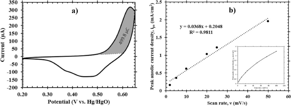 Cyclic voltammetry