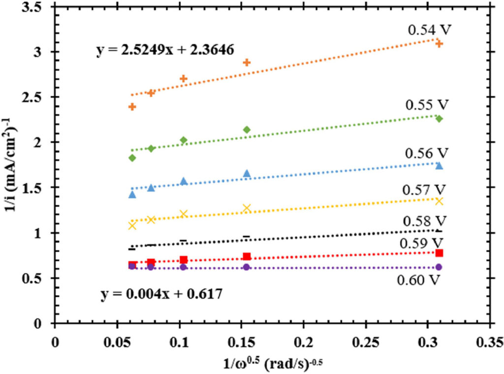 Koutecky–Levich analysis